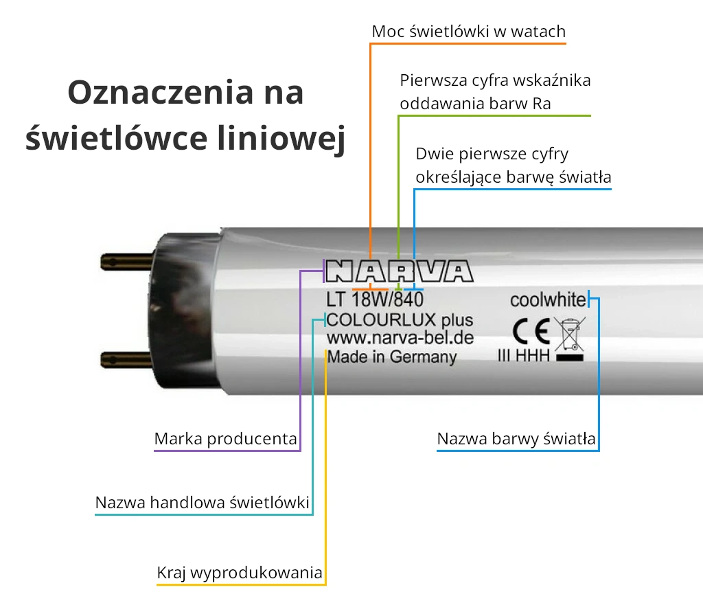 Oznaczenia na świetlówce liniowej