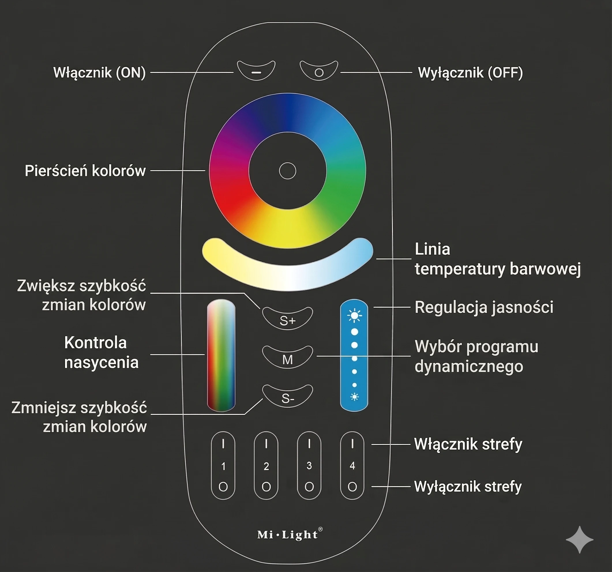 Pilot FUT092 opisy przycisków